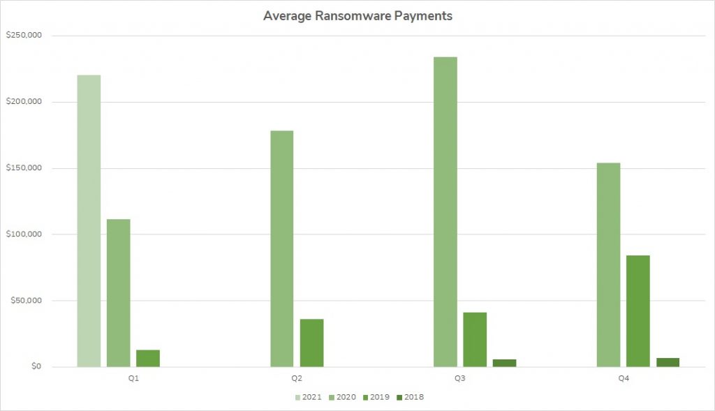 Q1 2021 Average Ransomware Payment Statistics