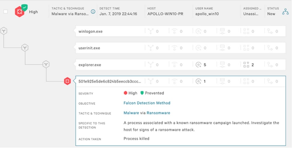 CrowdStrike Ransomware Alert Sample