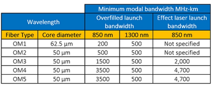 Fiber Optic Patch Cable Bandwidth