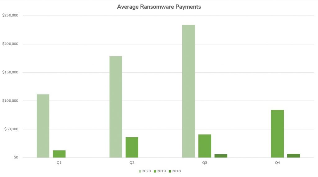 Average Ransomware Payment Statistics, Q3 2020