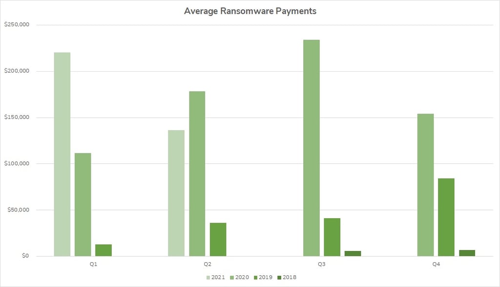 Average Ransomware Payments (By Quarter)