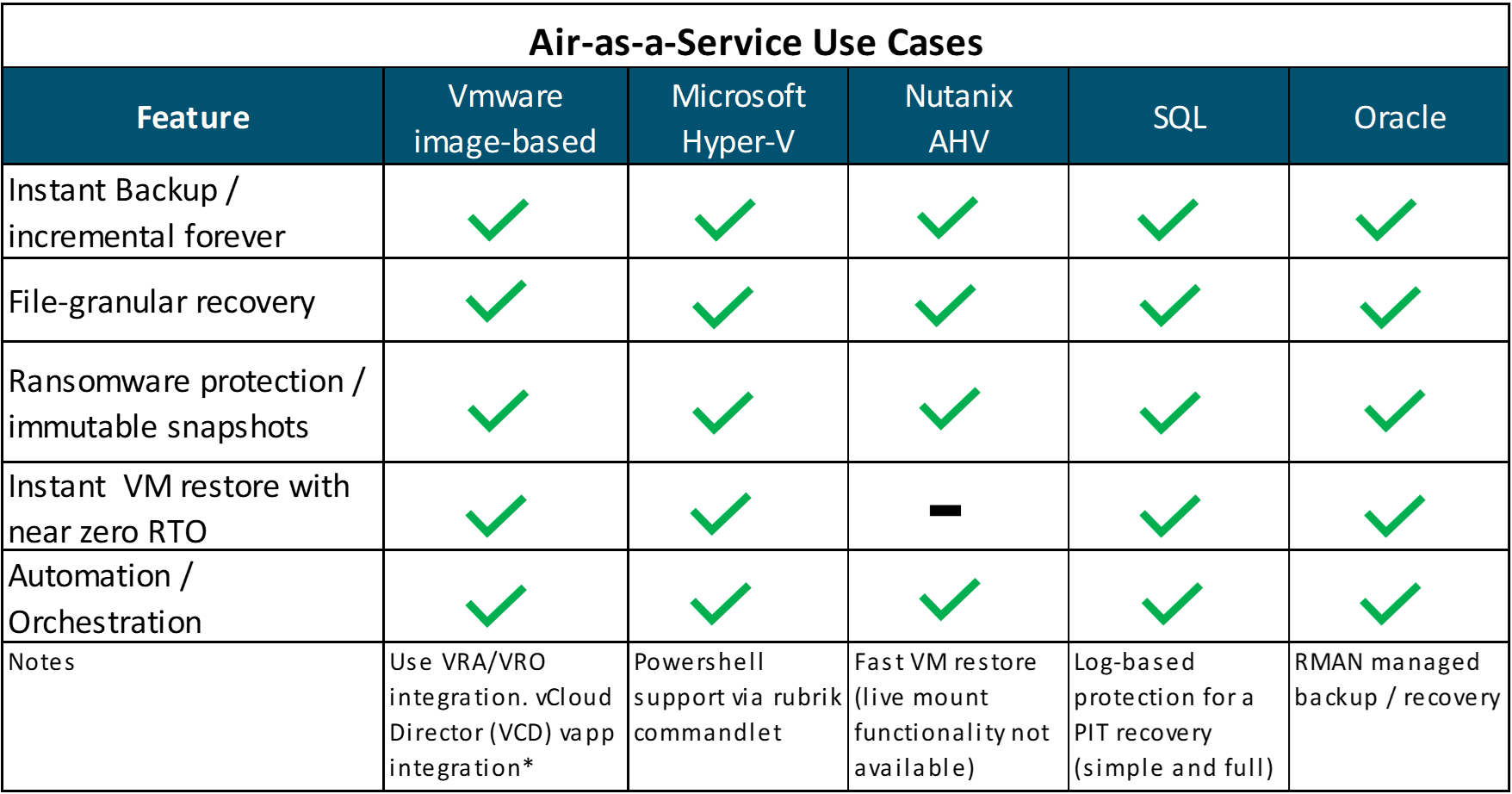 Air-as-a-Service Use Cases