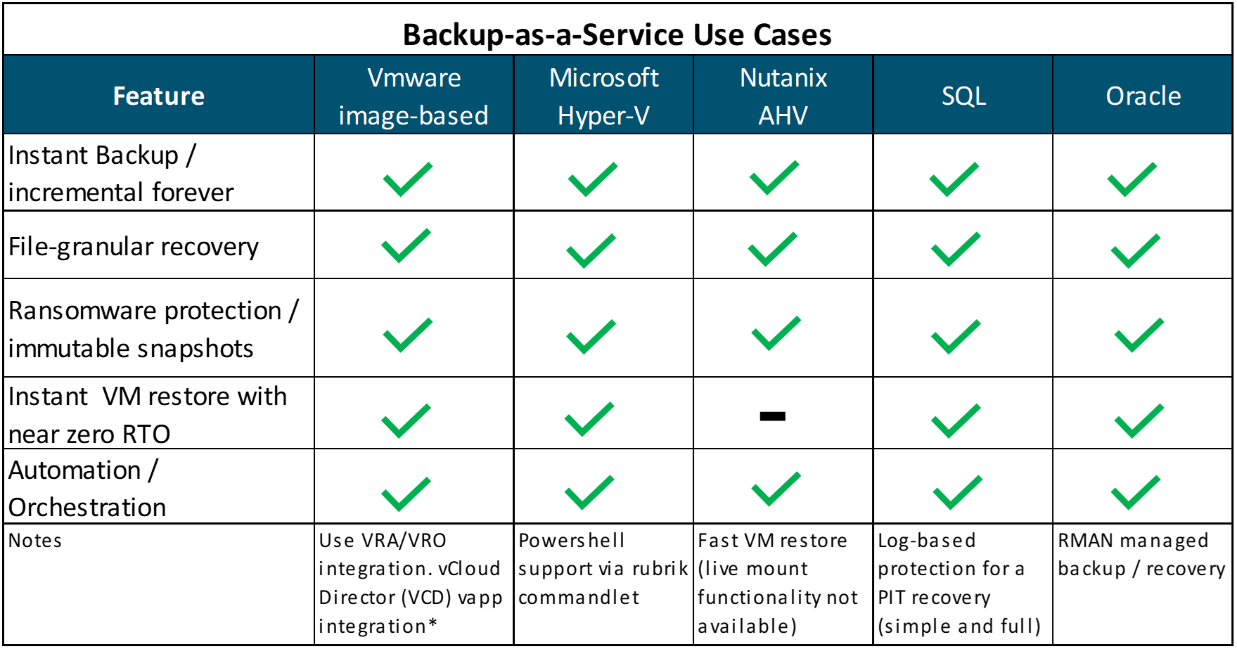 Backup as a Service (BaaS) Use Cases