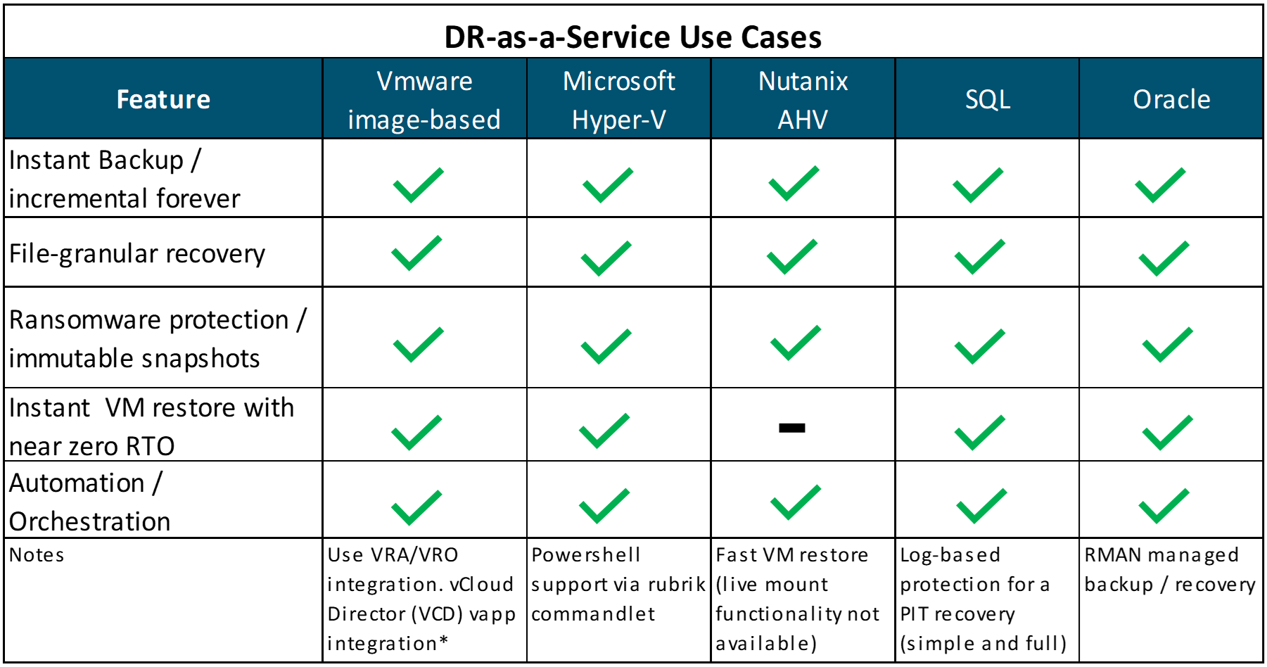 Disaster Recovery as a Service (Mirrored Site Protection) Use Cases