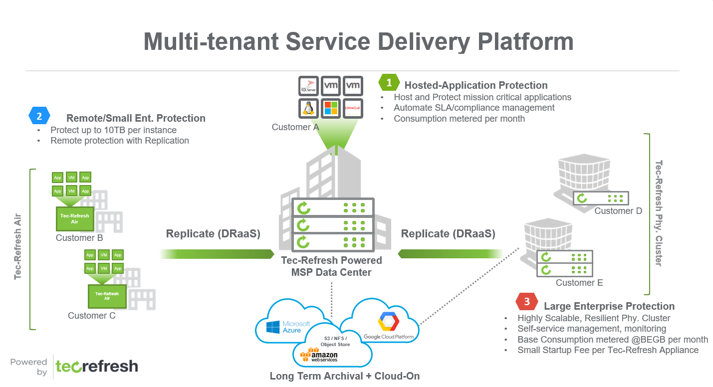 Multi-Tenant Service Delivery Platform